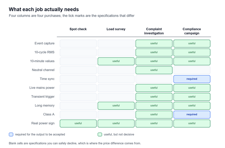 Matrix of four instrument jobs from spot check to compliance campaign against nine specifications from event capture to live mains power, with blue cells marking requirements and green cells marking useful options