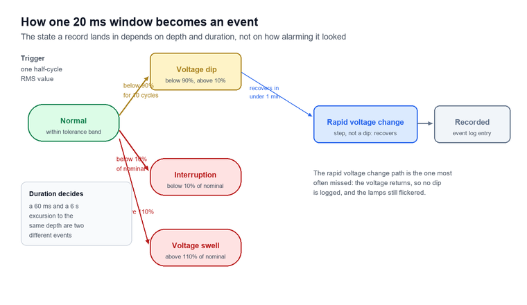 State machine showing how a 20 ms RMS window is classified, branching from the normal state into voltage dip, interruption and voltage swell on depth thresholds, with a rapid voltage change path for disturbances that recover in under a minute