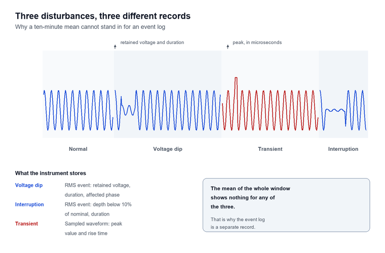 Waveform diagram showing four consecutive supply conditions, a normal sinusoid, a voltage dip to a quarter of amplitude, a high transient spike and a near-zero interruption, with notes on what the instrument stores for each
