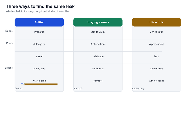 A comparison of three leak detection technologies showing the principle, the practical use and the main limitation of a sniffer, an imaging camera and an ultrasonic detector