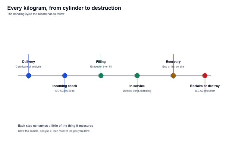 A lifecycle timeline for the gas running from delivery and incoming verification through filling, in-service sampling, recovery at end of life and reclaim or destruction