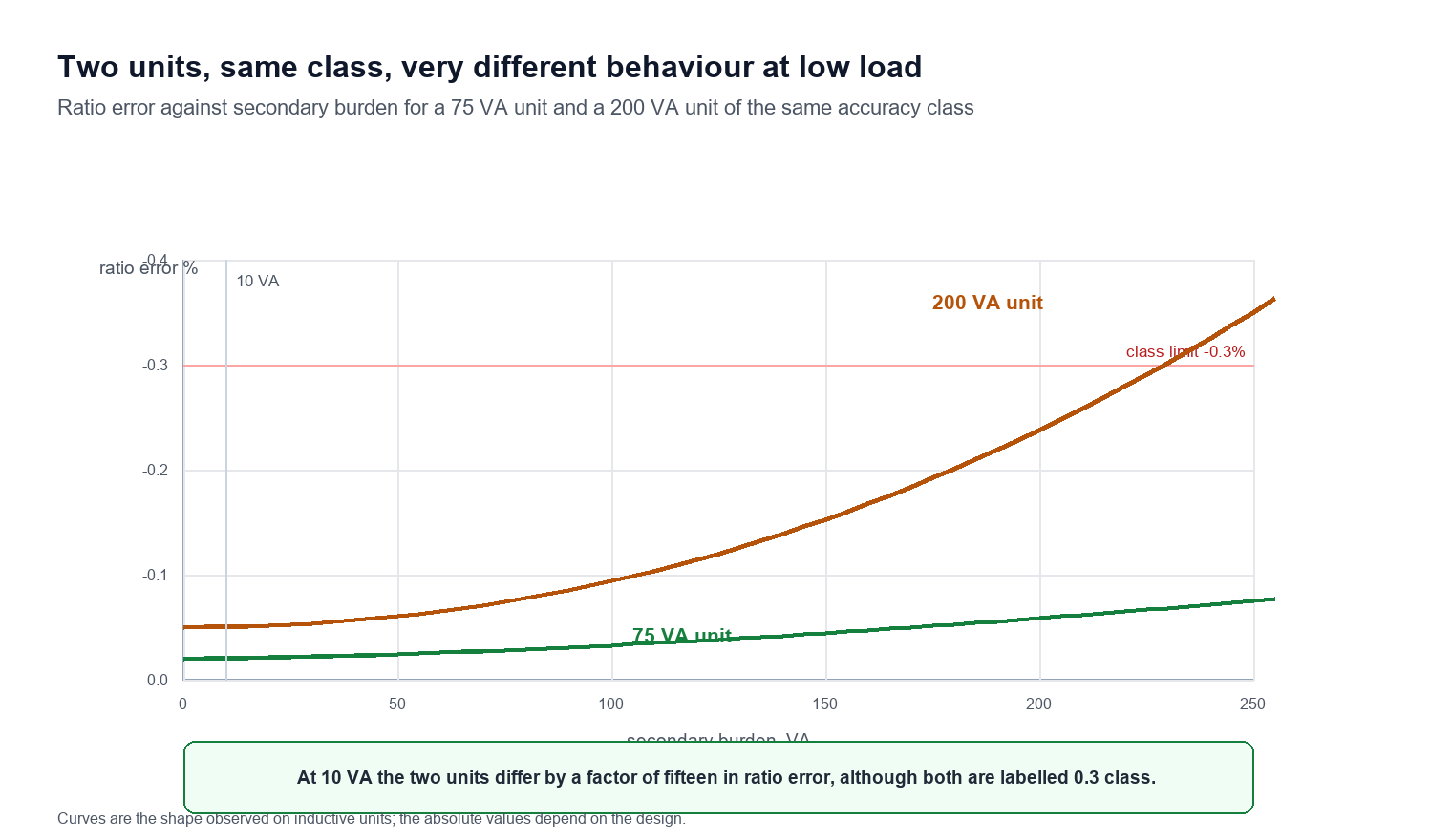 Line chart of ratio error in per cent against secondary burden in volt-amperes from 0 to 250 VA, showing a 75 VA unit staying near -0.02 per cent at 10 VA while a 200 VA unit of the same class already sits near -0.08 per cent, with the minus 0.3 per cent class limit marked